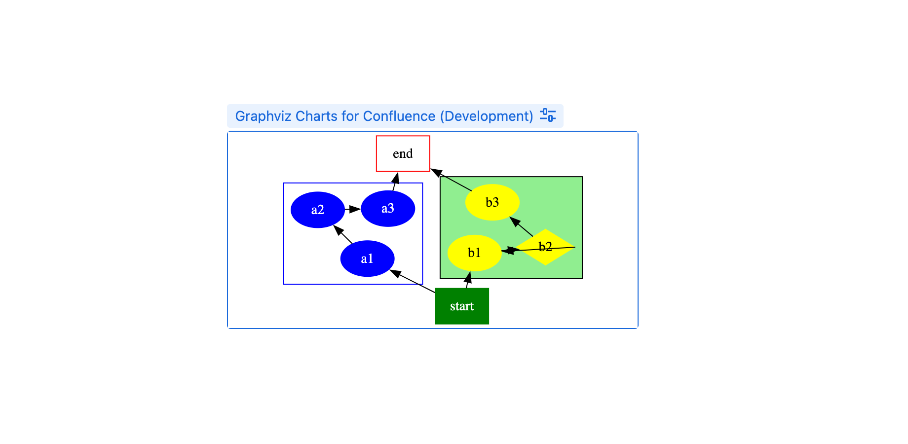 Rendered Graphviz chart result